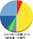 エプコ 貸借対照表 2015年12月期 エプコ 貸借対照表 2015年12月期