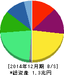 サントリー食品インターナショナル 貸借対照表 2014年12月期 サントリー食品インターナショナル 貸借対照表 2014年12月期