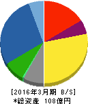 理研グリーン 貸借対照表 2016年3月期 理研グリーン 貸借対照表 2016年3月期