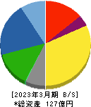 赤阪鐵工所 貸借対照表 2023年3月期
