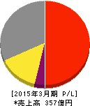 オーデリック 損益計算書 2015年3月期 オーデリック 損益計算書 2015年3月期