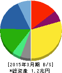 味の素 貸借対照表 2015年3月期 味の素 貸借対照表 2015年3月期
