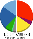 協和コンサルタンツ 貸借対照表 2015年11月期 協和コンサルタンツ 貸借対照表 2015年11月期