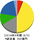 東陽テクニカ 貸借対照表 2014年9月期 東陽テクニカ 貸借対照表 2014年9月期