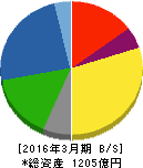 極東開発工業 貸借対照表 2016年3月期 極東開発工業 貸借対照表 2016年3月期