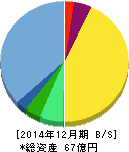 ジーエヌアイグループ 貸借対照表 2014年12月期 ジーエヌアイグループ 貸借対照表 2014年12月期