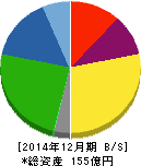 興研 貸借対照表 2014年12月期 興研 貸借対照表 2014年12月期