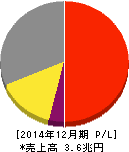 ブリヂストン 損益計算書 2014年12月期 ブリヂストン 損益計算書 2014年12月期
