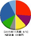 川上塗料 貸借対照表 2015年11月期 川上塗料 貸借対照表 2015年11月期