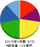 ハビックス 貸借対照表 2015年3月期 ハビックス 貸借対照表 2015年3月期