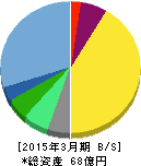 ジーエヌアイグループ 貸借対照表 2015年3月期 ジーエヌアイグループ 貸借対照表 2015年3月期