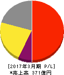 日本ライフライン 損益計算書 2017年3月期 日本ライフライン 損益計算書 2017年3月期