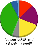 神奈川中央交通 貸借対照表 2022年12月期