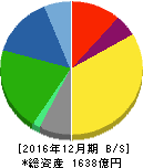 富士ソフト 貸借対照表 2016年12月期 富士ソフト 貸借対照表 2016年12月期