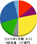 ツインバード工業 貸借対照表 2015年2月期 ツインバード工業 貸借対照表 2015年2月期