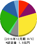 旭硝子 貸借対照表 2016年12月期 旭硝子 貸借対照表 2016年12月期