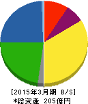 川崎化成工業 貸借対照表 2015年3月期 川崎化成工業 貸借対照表 2015年3月期