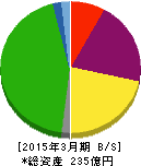 秩父鉄道 貸借対照表 2015年3月期 秩父鉄道 貸借対照表 2015年3月期
