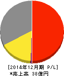 アートスパークホールディングス 損益計算書 2014年12月期 アートスパークホールディングス 損益計算書 2014年12月期
