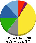 丸一鋼管 貸借対照表 2016年3月期 丸一鋼管 貸借対照表 2016年3月期
