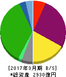 平和不動産 貸借対照表 2017年3月期 平和不動産 貸借対照表 2017年3月期