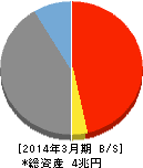 スルガ銀行 貸借対照表 2014年3月期 スルガ銀行 貸借対照表 2014年3月期