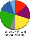 トーモク 貸借対照表 2016年3月期 トーモク 貸借対照表 2016年3月期