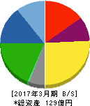 ニッキ 貸借対照表 2017年3月期 ニッキ 貸借対照表 2017年3月期