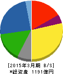 極東開発工業 貸借対照表 2015年3月期 極東開発工業 貸借対照表 2015年3月期