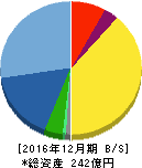 アグロ カネショウ 貸借対照表 2016年12月期 アグロ カネショウ 貸借対照表 2016年12月期