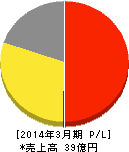 エコノス 損益計算書 2014年3月期 エコノス 損益計算書 2014年3月期