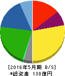 ニイタカ 貸借対照表 2016年5月期 ニイタカ 貸借対照表 2016年5月期
