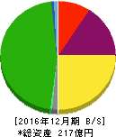 グリーンランドリゾート 貸借対照表 2016年12月期 グリーンランドリゾート 貸借対照表 2016年12月期