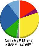日本ユピカ 貸借対照表 2015年3月期 日本ユピカ 貸借対照表 2015年3月期