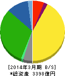 上組 貸借対照表 2014年3月期 上組 貸借対照表 2014年3月期