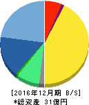 ファインデックス 貸借対照表 2016年12月期 ファインデックス 貸借対照表 2016年12月期