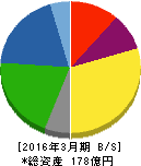 有機合成薬品工業 貸借対照表 2016年3月期 有機合成薬品工業 貸借対照表 2016年3月期