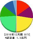 サントリー食品インターナショナル 貸借対照表 2016年12月期 サントリー食品インターナショナル 貸借対照表 2016年12月期