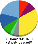 エービーシー・マート 貸借対照表 2015年2月期 エービーシー・マート 貸借対照表 2015年2月期