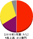 カカクコム 損益計算書 2016年3月期 カカクコム 損益計算書 2016年3月期