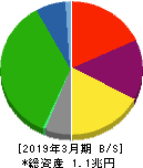名古屋鉄道 貸借対照表 2019年3月期