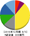 鳥越製粉 貸借対照表 2016年12月期 鳥越製粉 貸借対照表 2016年12月期