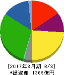 アーレスティ 貸借対照表 2017年3月期 アーレスティ 貸借対照表 2017年3月期