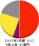 ベネフィットジャパン 損益計算書 2017年3月期 ベネフィットジャパン 損益計算書 2017年3月期