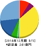 アグロ カネショウ 貸借対照表 2014年12月期 アグロ カネショウ 貸借対照表 2014年12月期