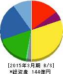 アトミクス 貸借対照表 2015年3月期 アトミクス 貸借対照表 2015年3月期