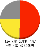 コカ・コーラボトラーズジャパン 損益計算書 2014年12月期 コカ・コーラボトラーズジャパン 損益計算書 2014年12月期