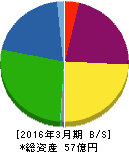 JALCOホールディングス 貸借対照表 2016年3月期 JALCOホールディングス 貸借対照表 2016年3月期
