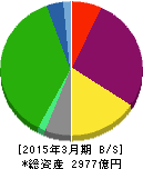 平和不動産 貸借対照表 2015年3月期 平和不動産 貸借対照表 2015年3月期