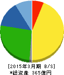 ナガワ 貸借対照表 2015年3月期 ナガワ 貸借対照表 2015年3月期